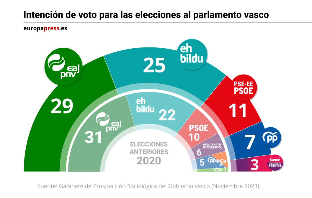 Gráfico con intención de voto para las elecciones al parlamento vasco, según Gabinete de Prospección Sociológica del Gobierno regional publicado el 1 de diciembre de 2023