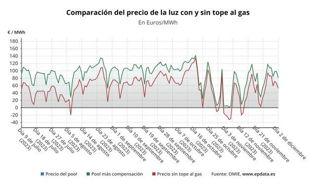 Evolución del precio de la luz