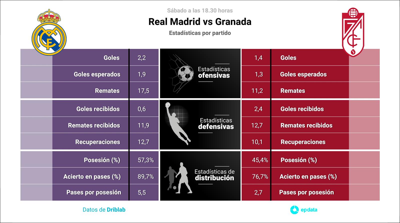 Estadísticas previa Real Madrid vs Granada