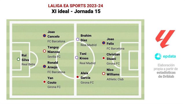 Once ideal de la jornada 15 de LaLiga EA Sports.