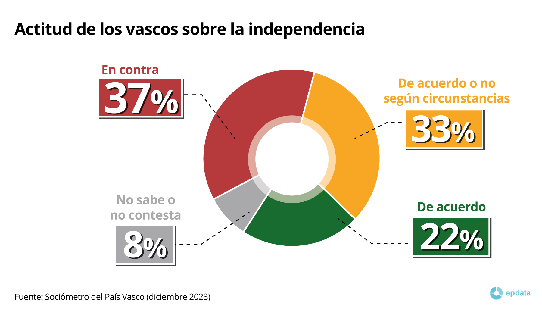 Actitud de los vascos hacia la independencia