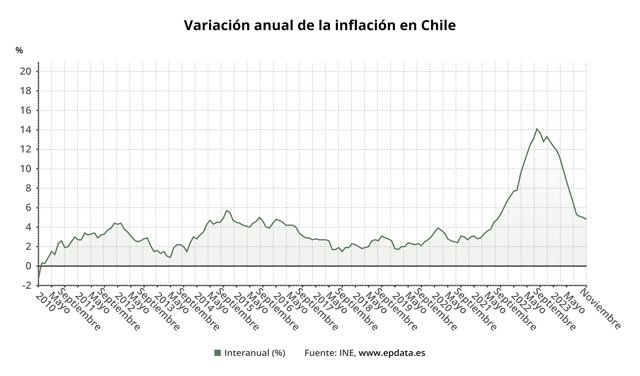 Evolución de la inflación en Chile