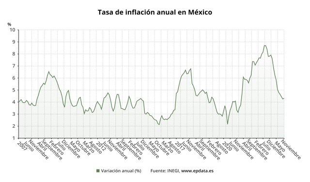 Evolución de la inflación en México