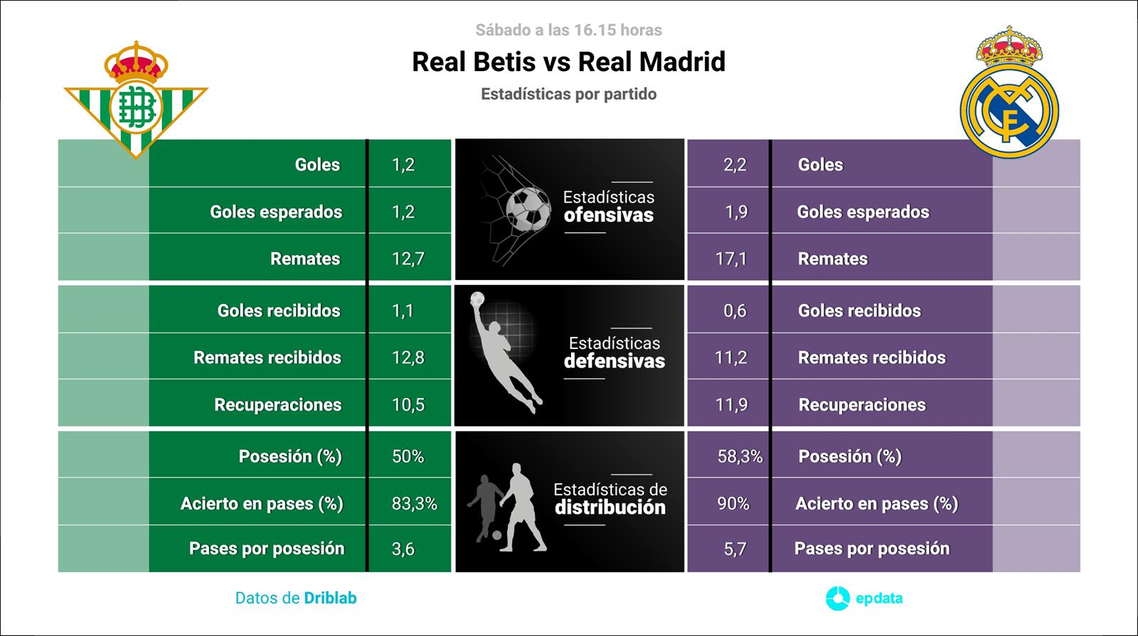 Estadísticas previa Real Betis vs Real Madrid.