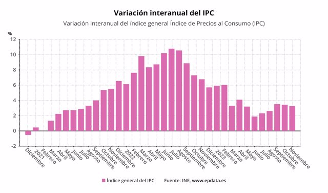 Evolución del IPC en España