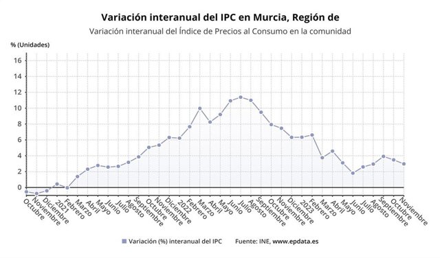 Variación interanual del IPC en la Región de Murcia
