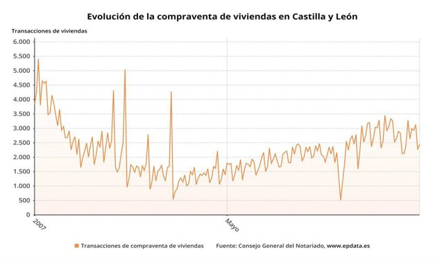 La compraventa de viviendas en Castilla y León mejora en octubre, pero continúa en tasas negativas con una caída del 7,26%