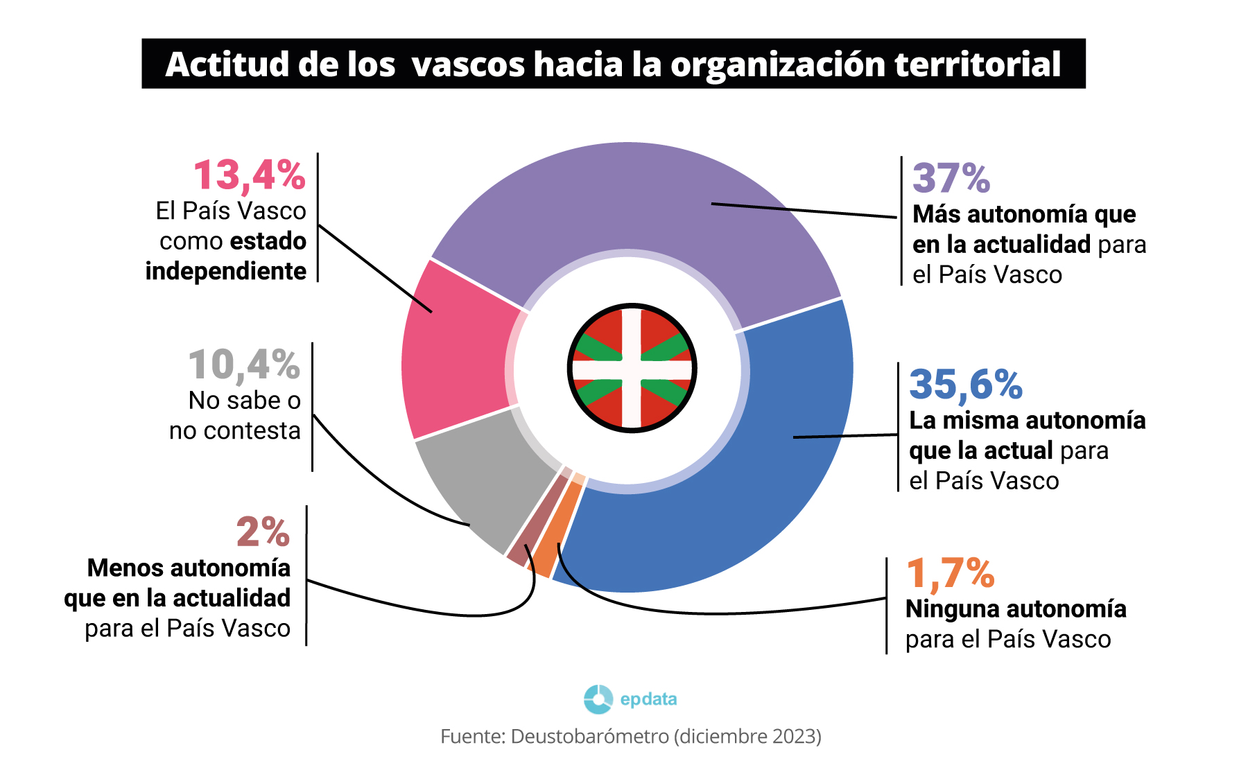 Opinión de los vascos sobre la organización territorial