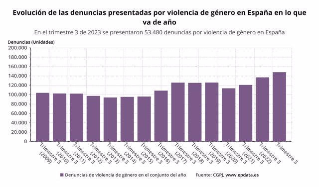 Evolución de las denuncias presentadas por violencia de género en España en lo que va de año