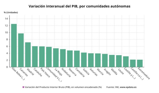Variación del PIB por CCAA