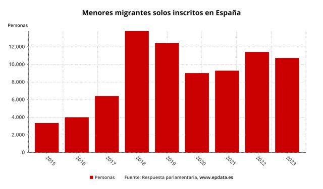 Menores migrantes solos inscritos en España