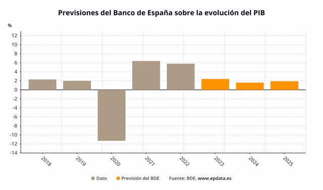 Previsión del BDE del PIB de España