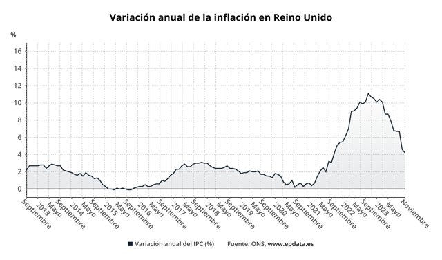 Evolución de la inflación en Reino Unido