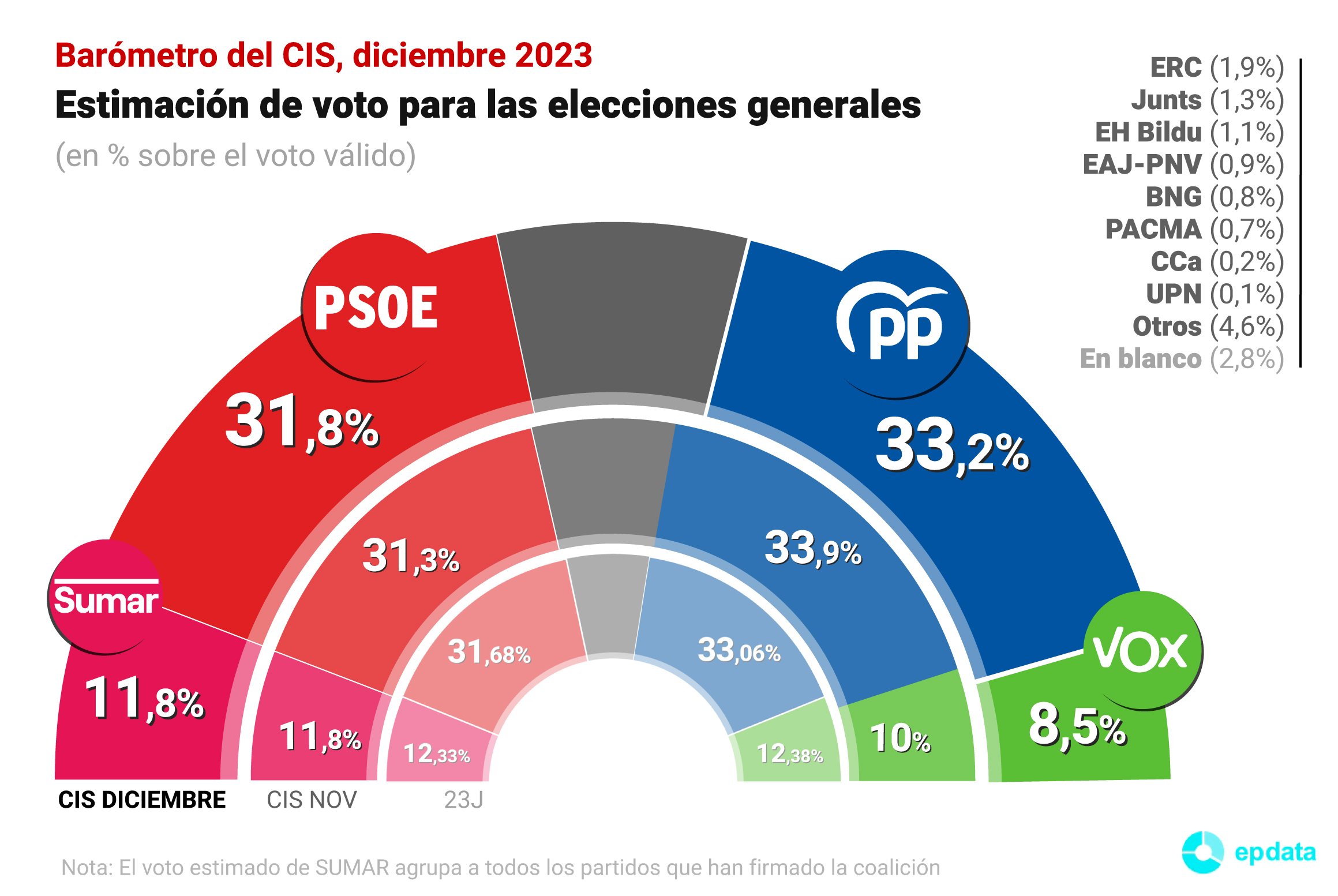 El CIS rebaja a 1,4 puntos la ventaja del PP sobre el PSOE en diciembre