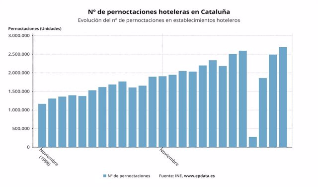 Evolució del nombre de pernoctacions hoteleres a Catalunya