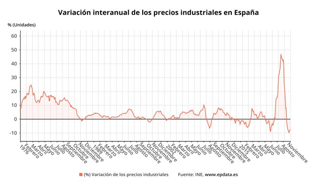 Evolución de los precios industriales en España