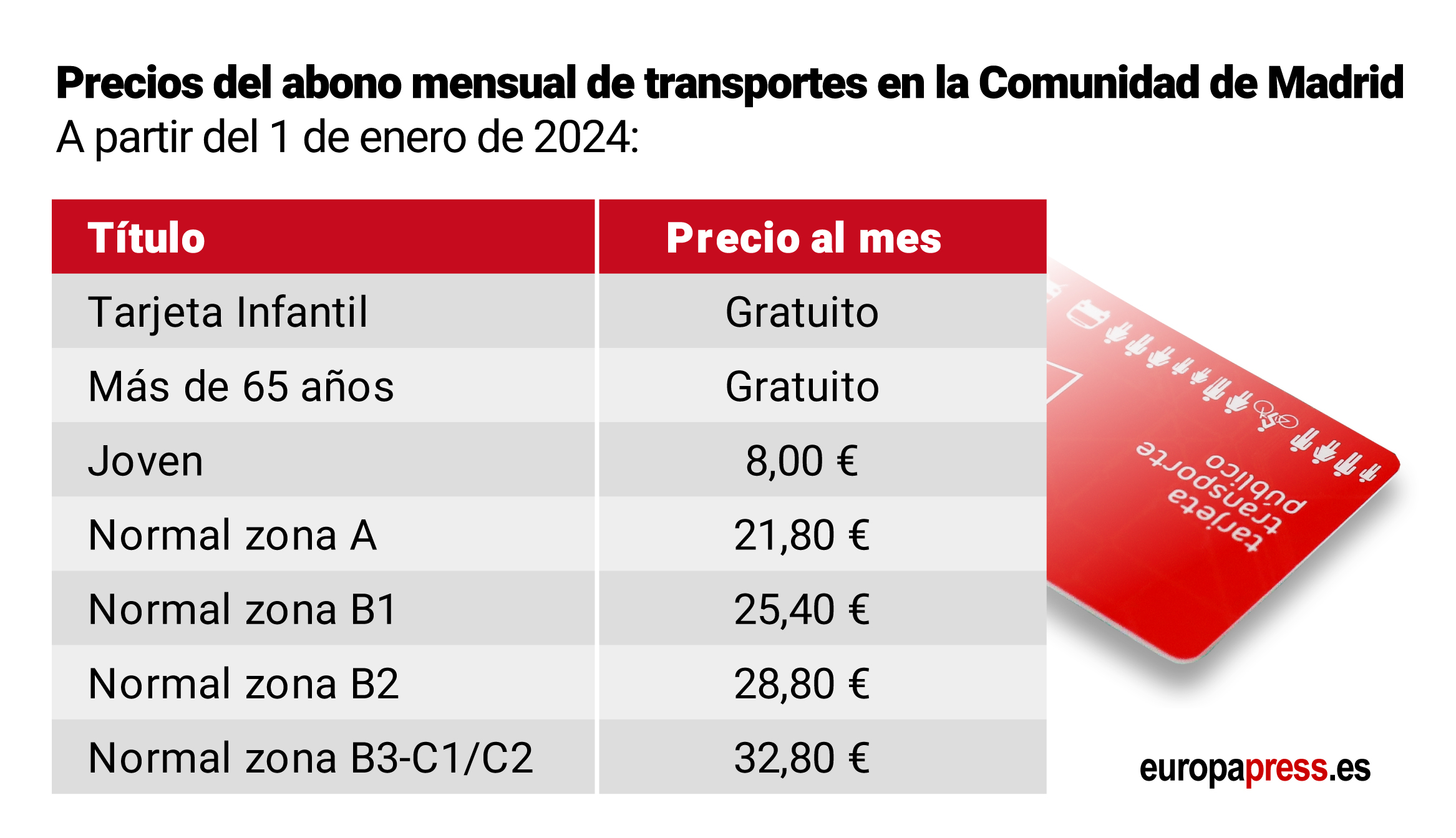 Precio del abono mensual de transporte en la Comunidad de Madrid a partir del 1 de enero de 2024