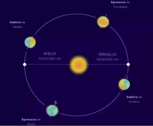 Afelio y perihelio de la Tierra en su órbita en torno al Sol