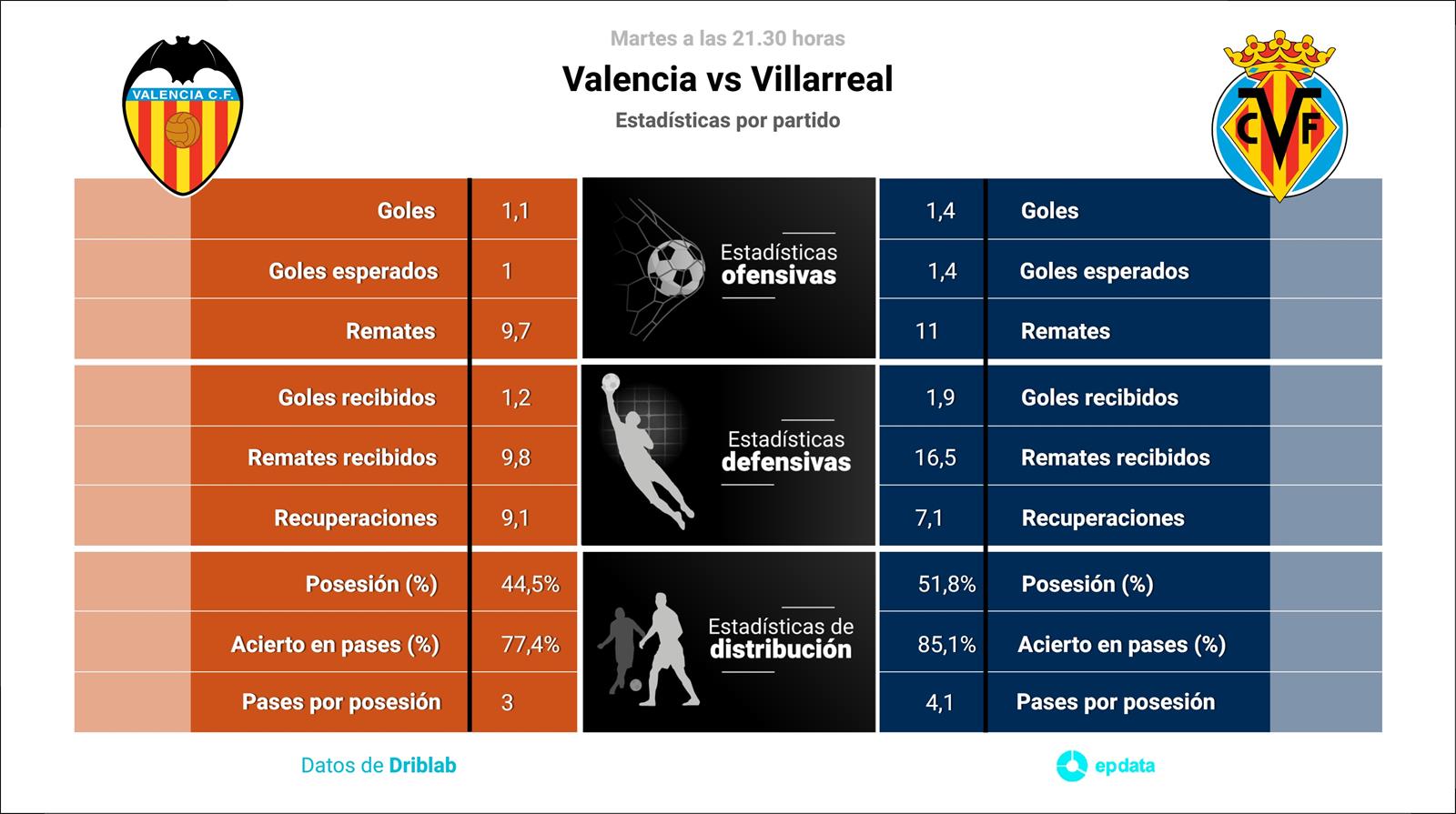 Estadísticas previa Valencia vs Villarreal.