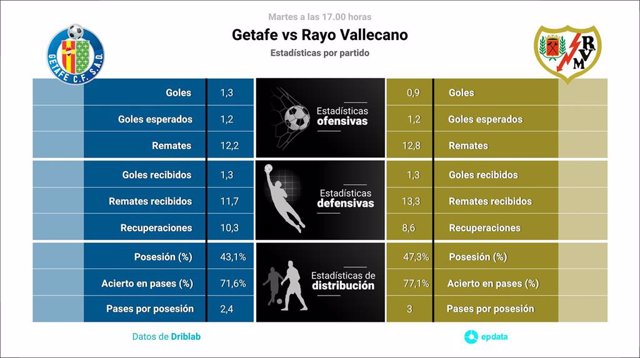 Estadísticas previa Getafe vs Rayo Vallecano.