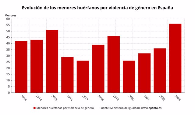 Evolución de los menores huérfanos por violencia de género en España