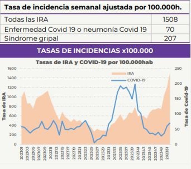 Evolución de la incidencia de las enfermedades respiratorias en las últimas semanas.