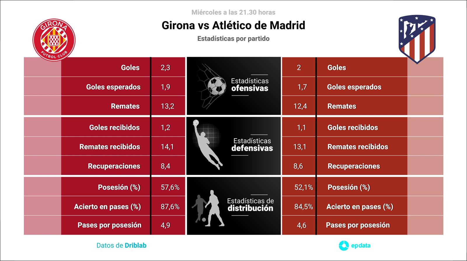 Estadísticas previa Girona vs Atlético de Madrid.