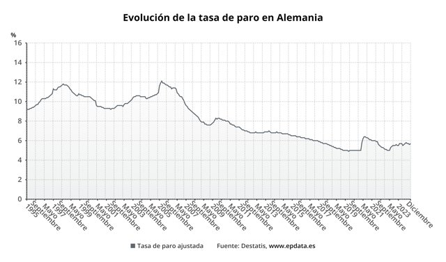 Evolución del paro en Alemania