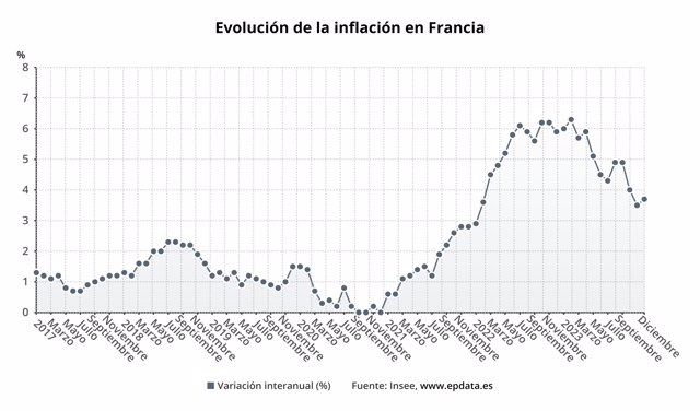 Evolución de la inflación en Francia