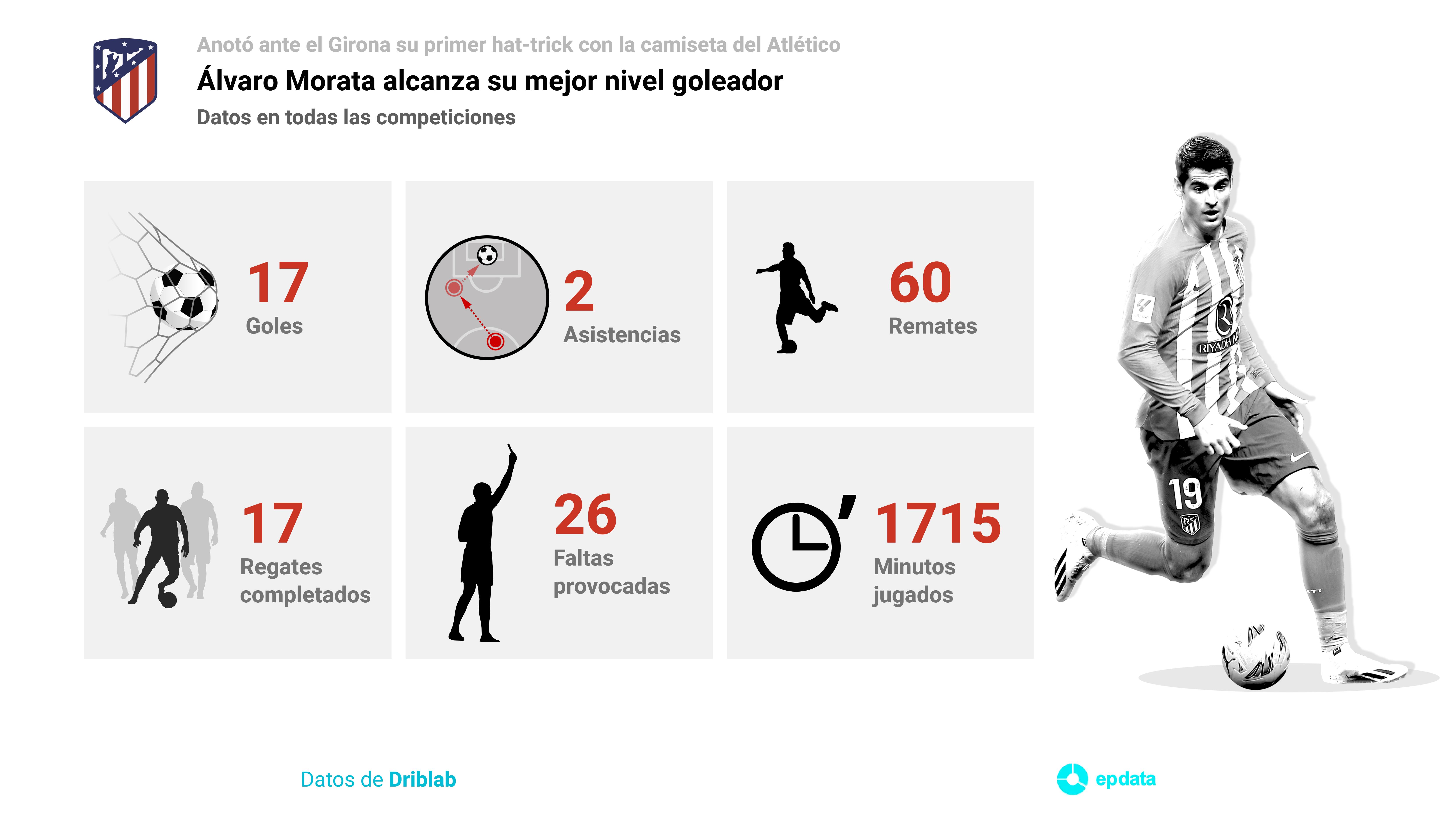 Estadísticas de Álvaro Morata, delantero del Atlético de Madrid