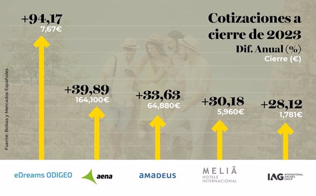 EDreams Odigeo, Aena y Amadeus, las compañías más revalorizadas en Bolsa en 2023