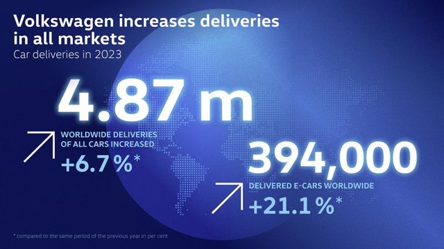 Ventas mundiales de Volkswagen en 2023