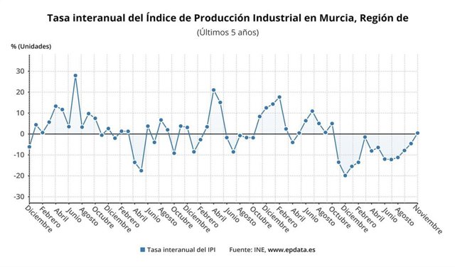 Índice Producción Indu¡strial en la Región de Murcia en noviembre 2023