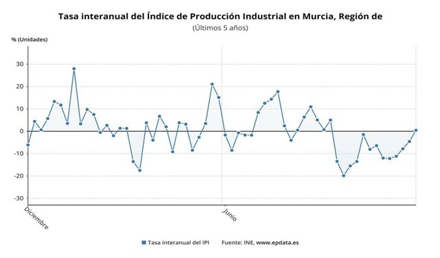 El transporte urbano por autobús  aumenta un 30% en noviembre en Murcia