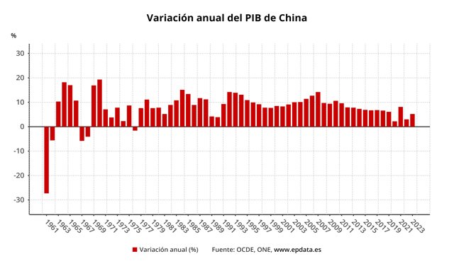 Variación anual del PIB de China