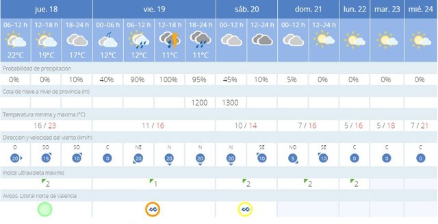 La AEMET avisa del tiempo en la ciudad de Valencia para hoy, 18 de enero, y mañana, 19 de enero