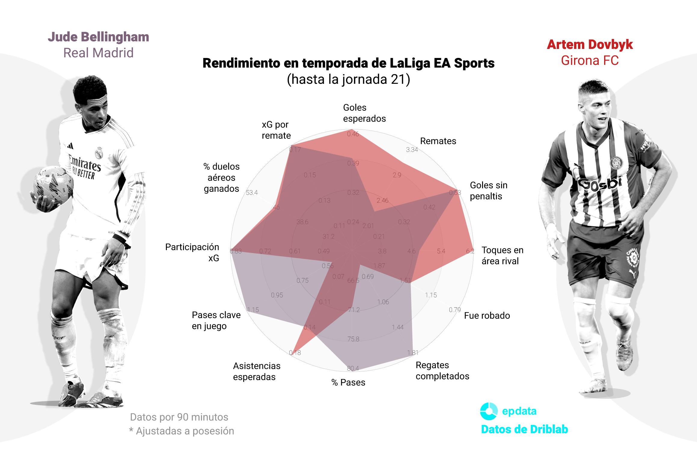 Principales estadísticas de Artem Dovbyk y Jude Bellingham