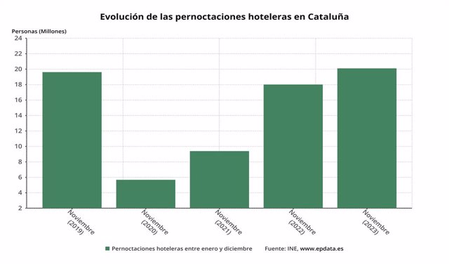 Gràfic de les pernoctacions hoteleres a Catalunya 
