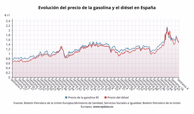 Evolución del precio de los combustibles