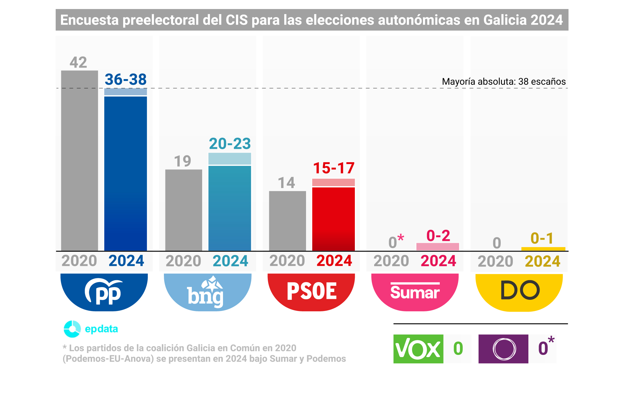 Encuesta preelectoral del CIS en Galicia