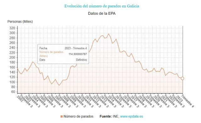 Evolución del paro en Galicia