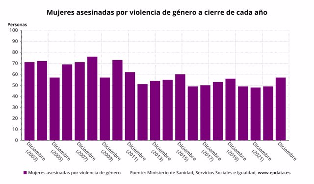 Víctimas de violencia de género en España