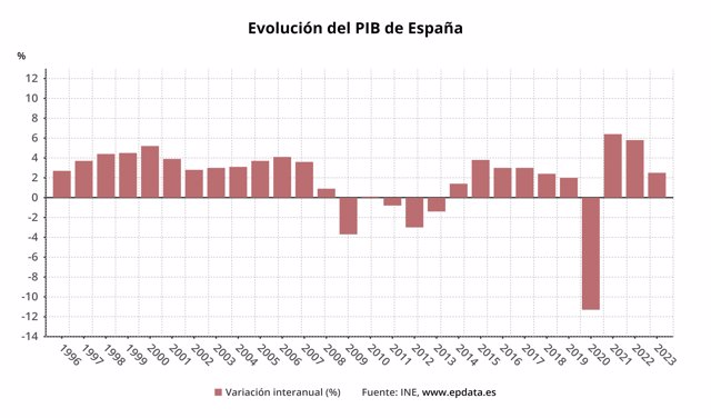 Evolución del PIB de España
