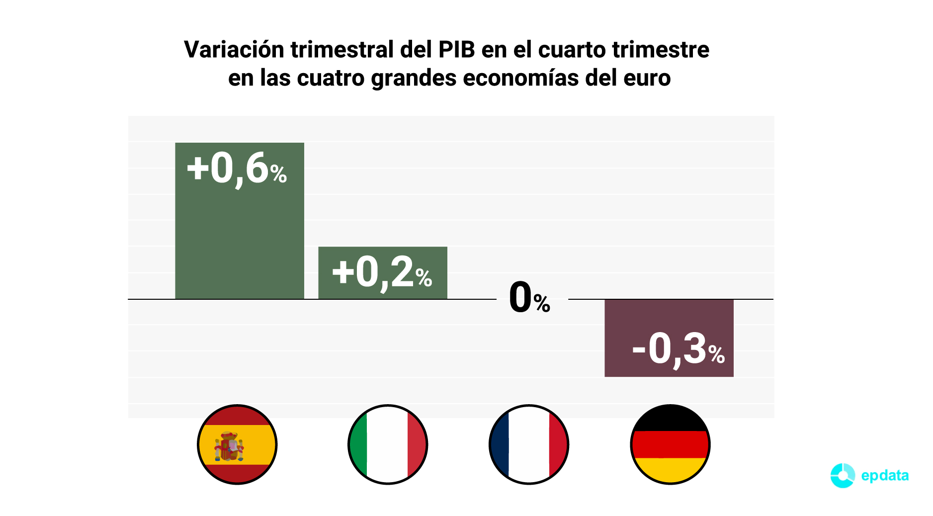 España 0 6 Lideró El Crecimiento Entre Las Grandes Economías Del