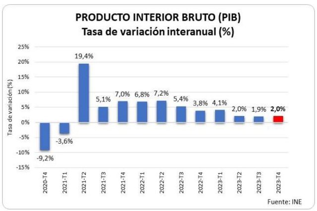 Gráfica que muestro la tasa de variación interanual (%) del PIB.