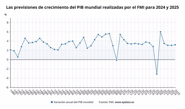 Previsiones de FMI sobre PIB mundial