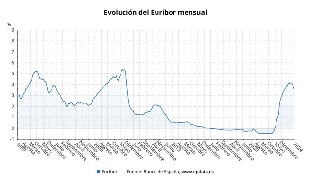 Evolución del Euríbor mensual