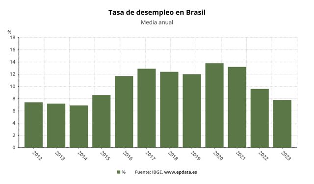 Tasa de desempleo en Brasil