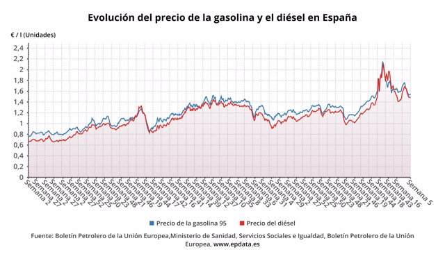 Evolución del precio de los combustibles