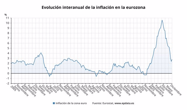 Evolución de la inflación en la eurozona